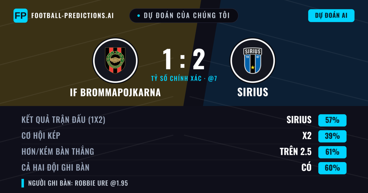 Dự đoán của chúng tôi: IF Brommapojkarna vs Sirius — Sirius — Thắng (58%); Hơn 2.5; Cả hai ghi bàn: Có