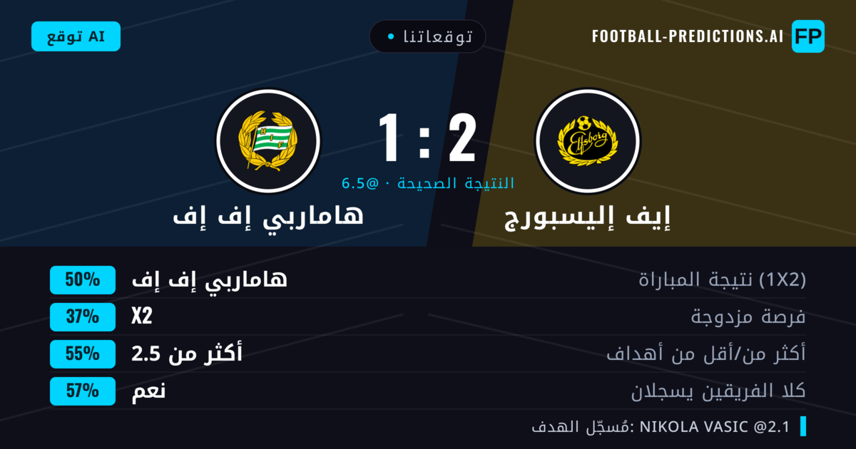 توقعاتنا: إيف إليسبورج ضد هاماربي إف إف — هاماربي إف إف — فوز (51%); أكثر من 2.5; هدفين أو أكثر
