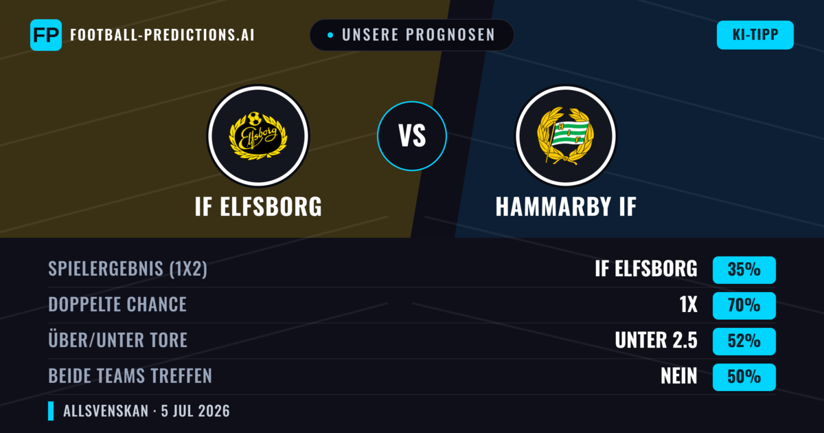 Unsere Prognosen: IF Elfsborg vs Hammarby IF — Hammarby IF — Sieg (49%); Über 2.5; Beide treffen: Ja