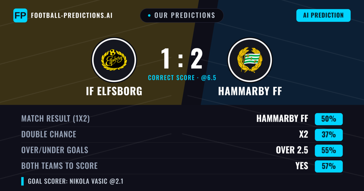 Our Predictions: IF Elfsborg vs Hammarby FF — Hammarby FF — Win (51%); over 2.5; Both teams to score: Yes