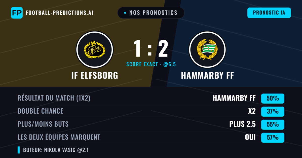 Nos pronostics: IF Elfsborg vs Hammarby FF — Hammarby FF — Victoire (51%); Plus 2.5; Les deux marquent : Oui