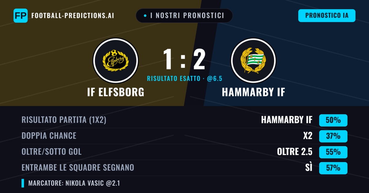 I nostri pronostici: IF Elfsborg vs Hammarby IF — Hammarby IF — Vince (51%); Oltre 2.5; Entrambe segnano: Sì