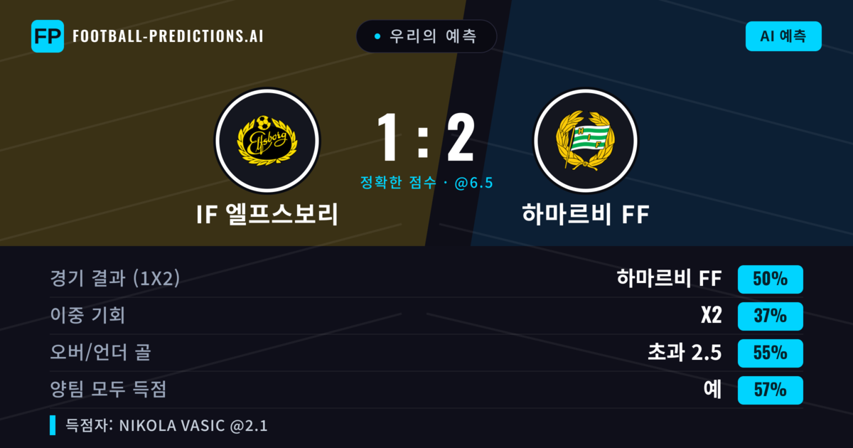 우리의 예측: IF 엘프스보리 vs 하마르비 FF — 하마르비 FF — 승리 (51%); 초과 2.5; 양팀 모두 득점: 예