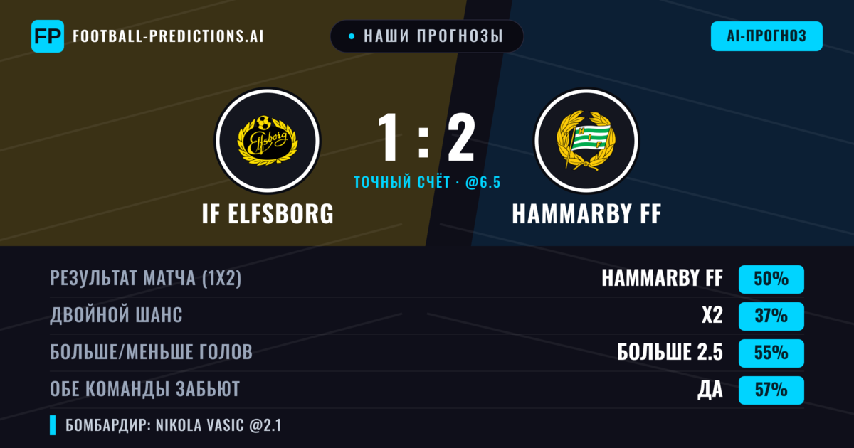 Наши прогнозы: IF Elfsborg против Hammarby FF — Hammarby FF — Победа (51%); Больше 2.5; Обе забьют Да