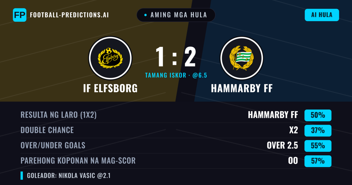Aming mga hula: IF Elfsborg vs Hammarby FF — Hammarby FF — Manalo (51%); Over 2.5; Parehong magbubuo: Oo