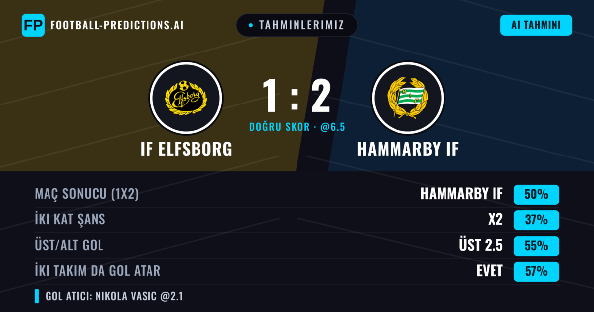 Tahminlerimiz: IF Elfsborg vs Hammarby IF — Hammarby IF — Kazanmak (51%); Üst 2.5; İki taraf da gol atar: Evet