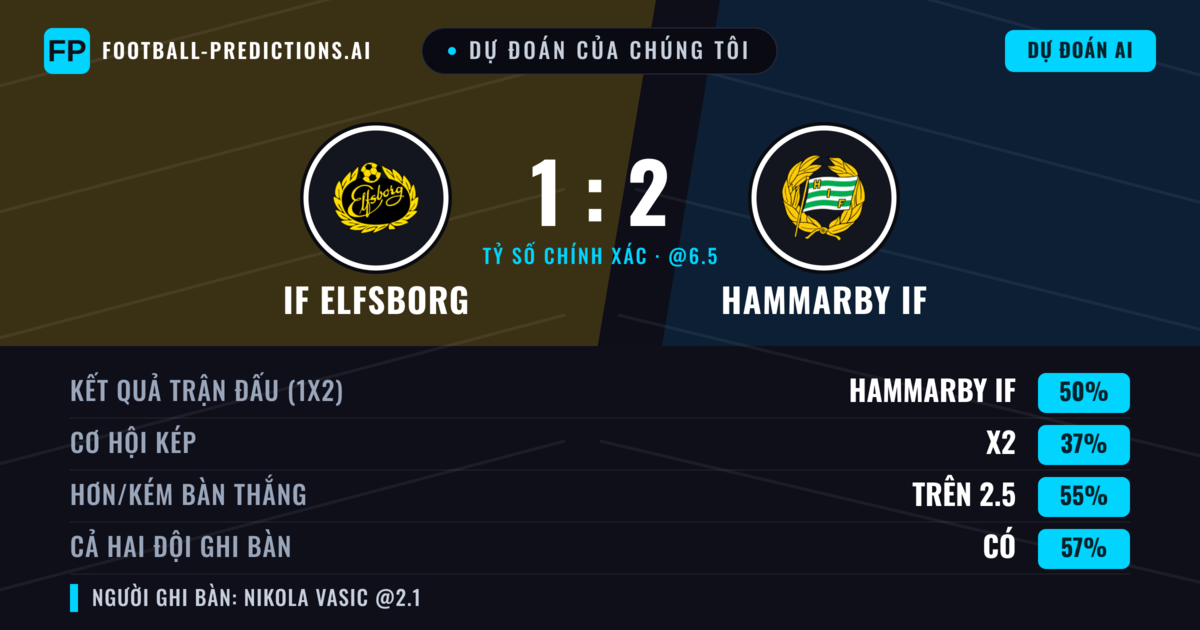 Dự đoán của chúng tôi: IF Elfsborg vs Hammarby IF — Hammarby IF — Thắng (51%); Hơn 2.5; Cả hai ghi bàn: Có
