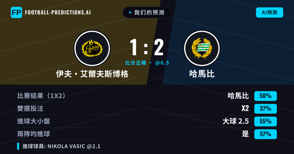 我们的预测: 伊夫·艾爾夫斯博格 對 哈馬比 — 哈馬比 — 勝 (51%); 大球 2.5; 有進球