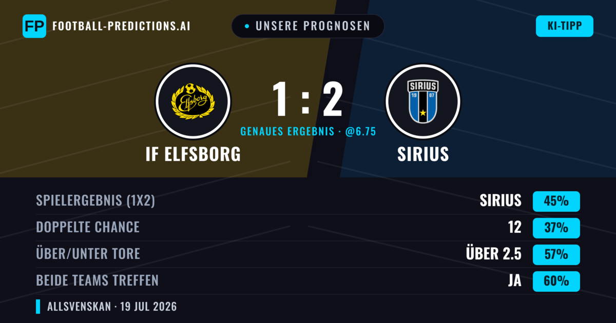 Unsere Prognosen: IF Elfsborg vs Sirius — Sirius — Sieg (49%); Über 2.5; Beide treffen: Ja
