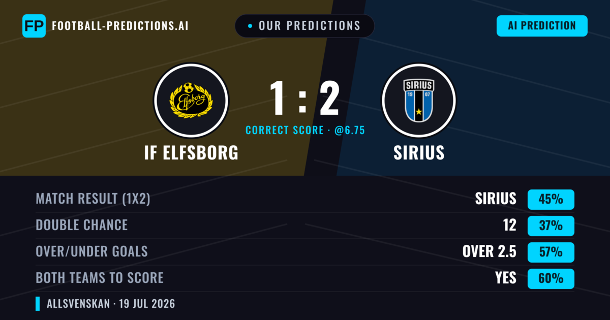 Our Predictions: IF Elfsborg vs Sirius — Sirius — Win (48%); over 2.5; Both teams to score: Yes