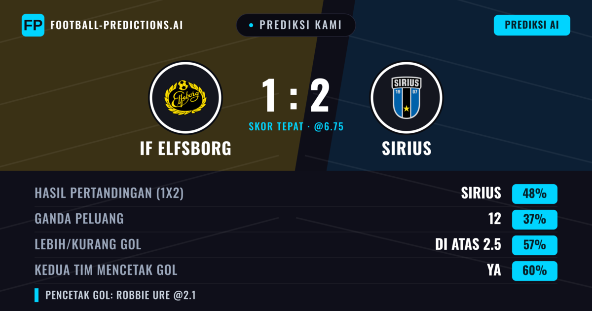 Prediksi kami: IF Elfsborg vs Sirius — Sirius — Menang (49%); Lebih 2.5; Kedua tim mencetak gol: Ya
