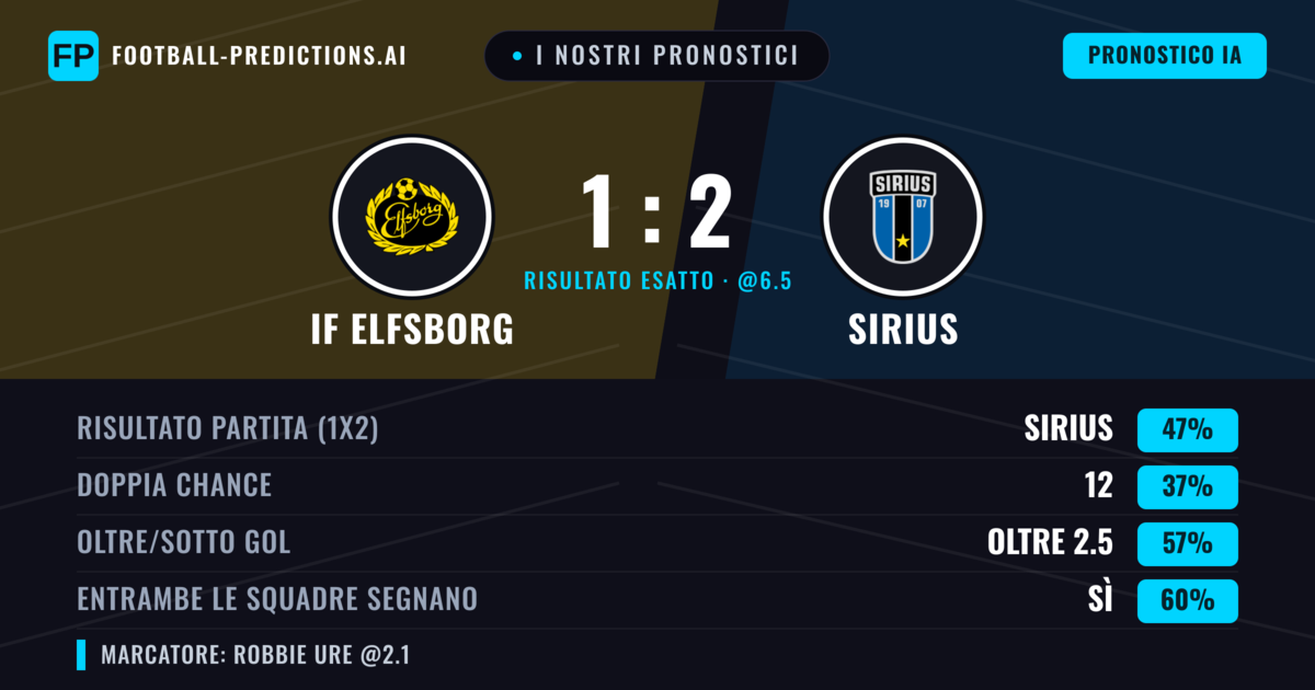 I nostri pronostici: IF Elfsborg vs Sirius — Sirius — Vince (49%); Oltre 2.5; Entrambe segnano: Sì