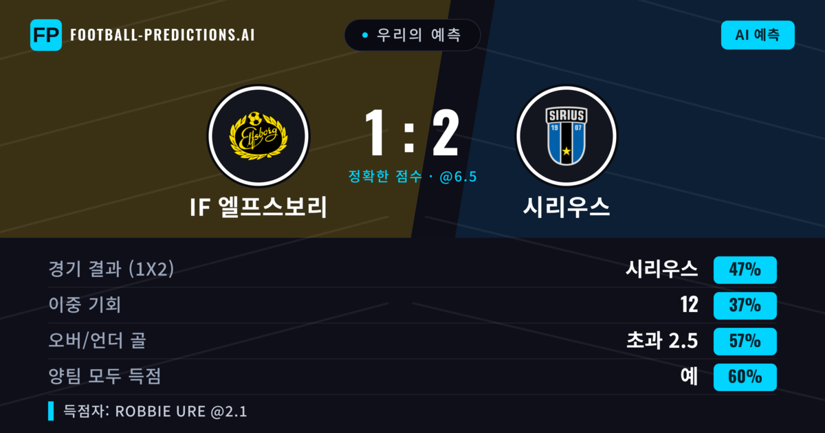우리의 예측: IF 엘프스보리 vs 시리우스 — 시리우스 — 승리 (49%); 초과 2.5; 양팀 모두 득점: 예