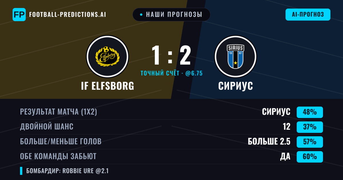 Наши прогнозы: IF Elfsborg против Сириус — Сириус — Победа (49%); Больше 2.5; Обе забьют Да