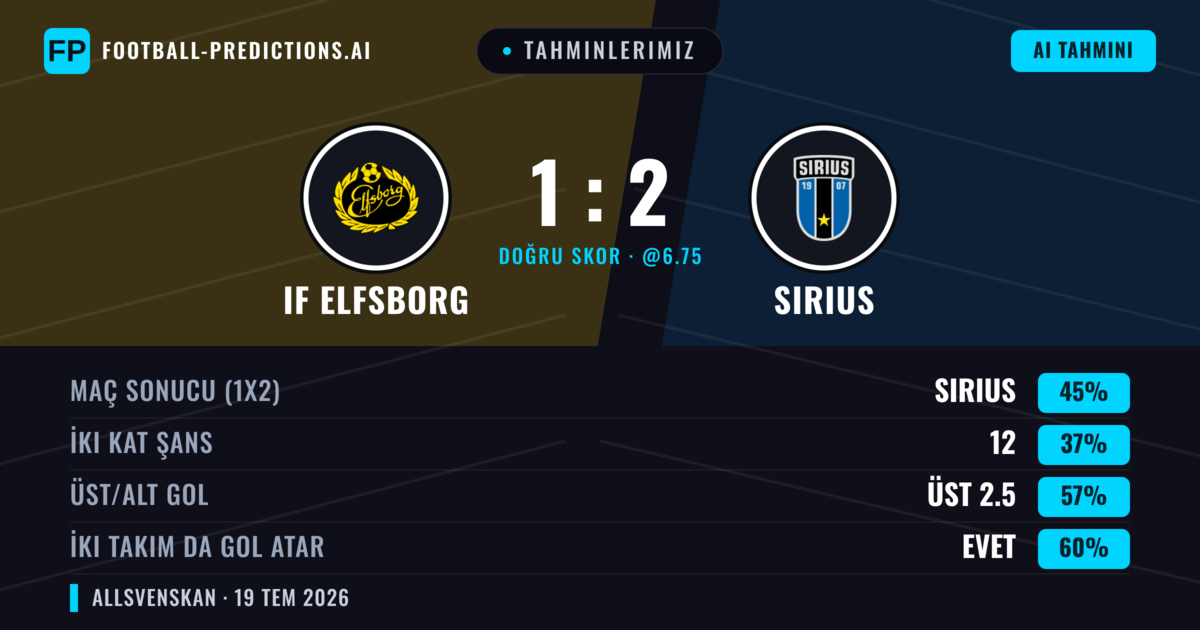 Tahminlerimiz: IF Elfsborg vs Sirius — Sirius — Kazanmak (49%); Üst 2.5; İki taraf da gol atar: Evet