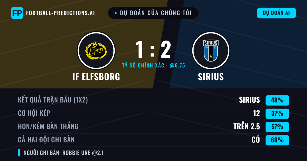 Dự đoán của chúng tôi: IF Elfsborg vs Sirius — Sirius — Thắng (49%); Hơn 2.5; Cả hai ghi bàn: Có