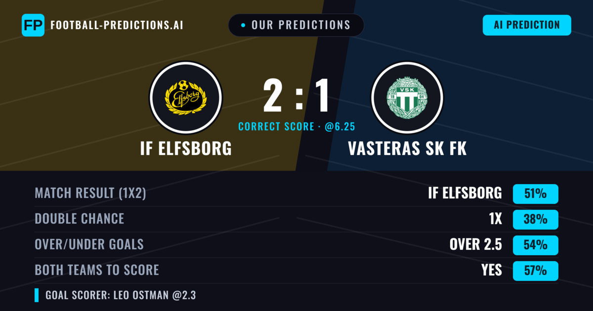 Our Predictions: IF Elfsborg vs Vasteras SK FK — IF Elfsborg — Win (56%); over 2.5; Both teams to score: Yes