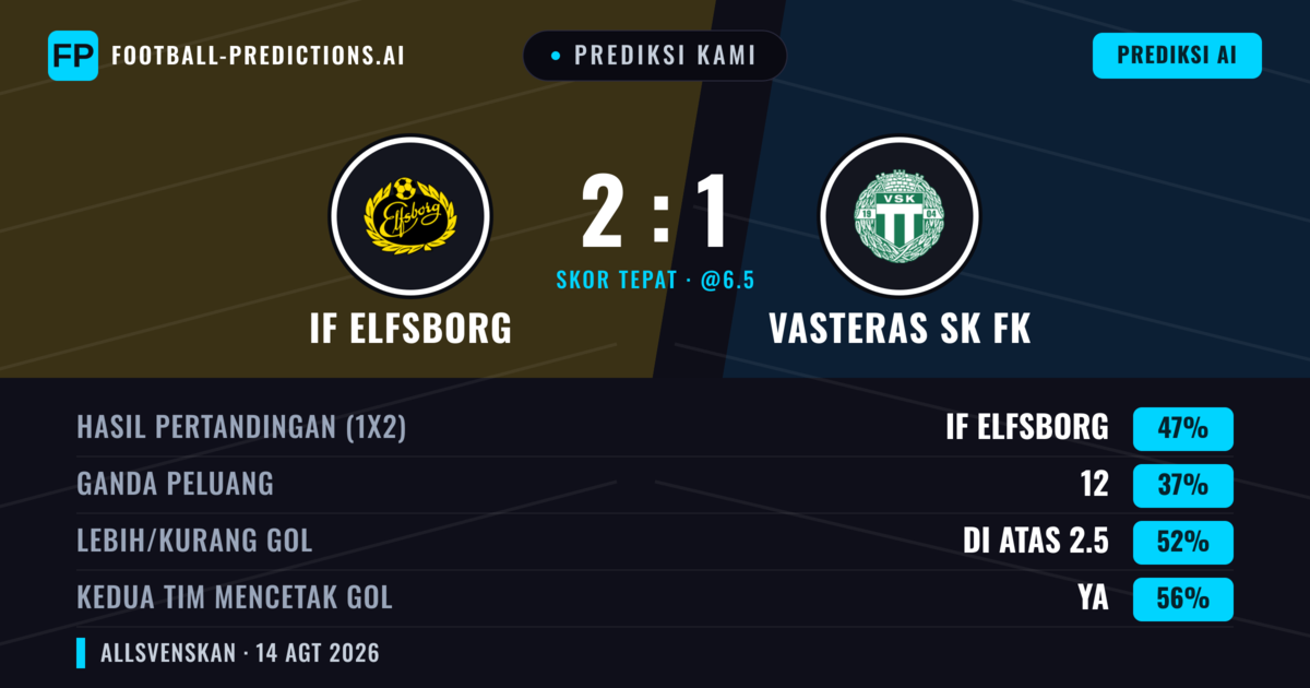 Prediksi kami: IF Elfsborg vs Västerås SK FK — IF Elfsborg — Menang (56%); Lebih 2.5; Kedua tim mencetak gol: Ya