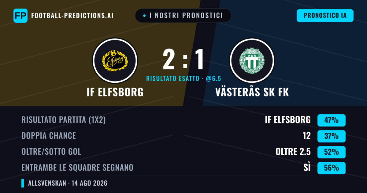 I nostri pronostici: IF Elfsborg vs Västerås SK FK — IF Elfsborg — Vince (56%); Oltre 2.5; Entrambe segnano: Sì