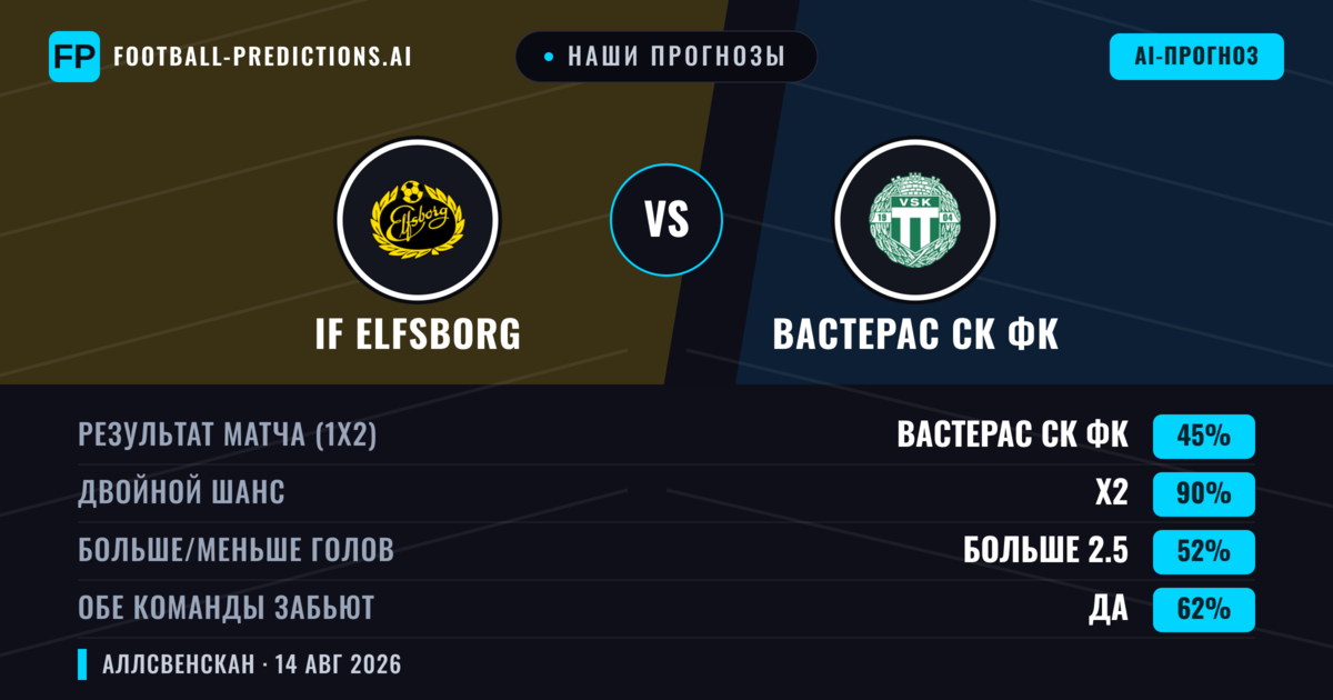 Наши прогнозы: IF Elfsborg против Вастерас СК ФК — IF Elfsborg — Победа (56%); Больше 2.5; Обе забьют Да