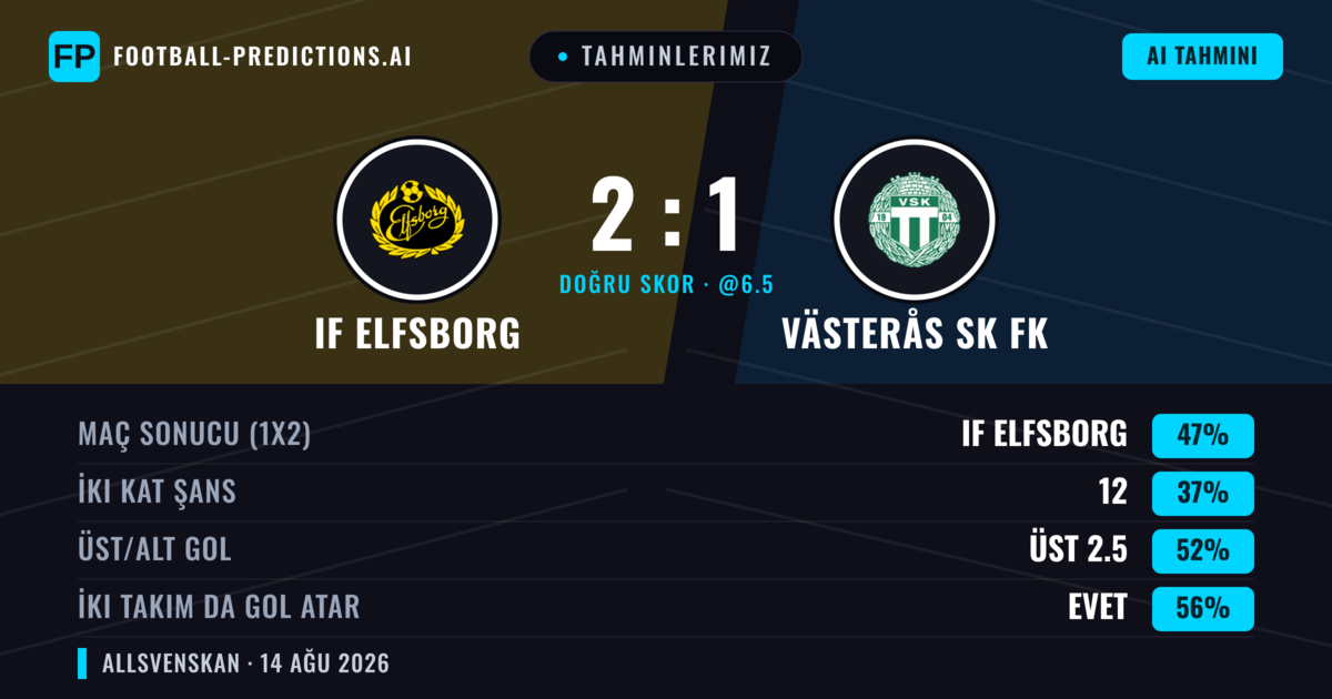 Tahminlerimiz: IF Elfsborg vs Västerås SK FK — IF Elfsborg — Kazanmak (56%); Üst 2.5; İki taraf da gol atar: Evet
