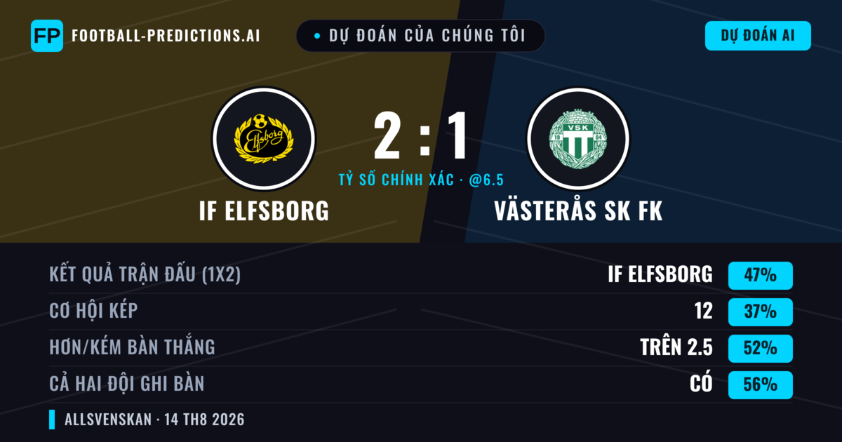 Dự đoán của chúng tôi: IF Elfsborg vs Västerås SK FK — IF Elfsborg — Thắng (56%); Hơn 2.5; Cả hai ghi bàn: Có