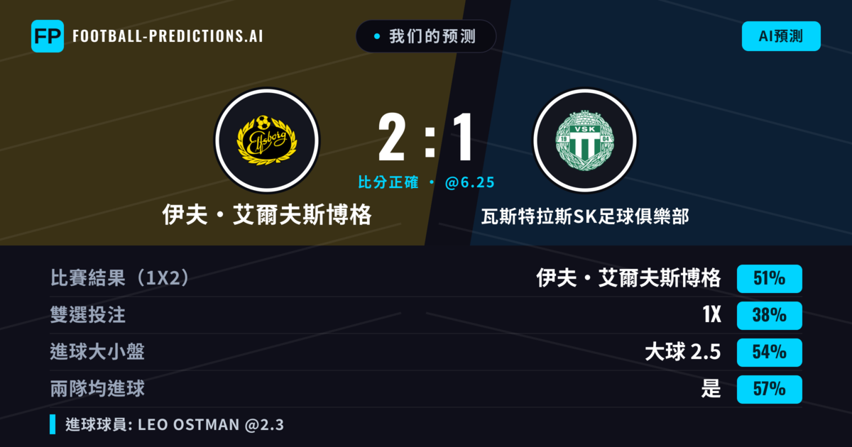 我们的预测: 伊夫·艾爾夫斯博格 對 瓦斯特拉斯SK足球俱樂部 — 伊夫·艾爾夫斯博格 — 勝 (56%); 大球 2.5; 有進球