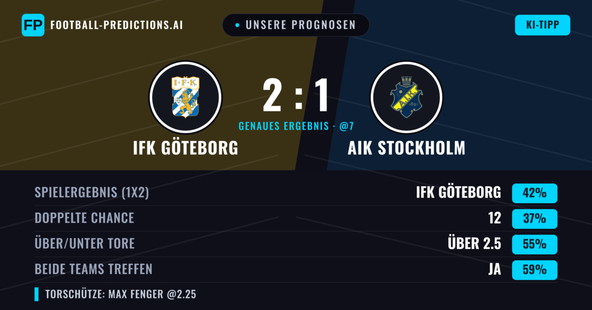 Unsere Prognosen: IFK Göteborg vs AIK Stockholm — IFK Göteborg — Sieg (45%); Über 2.5; Beide treffen: Ja