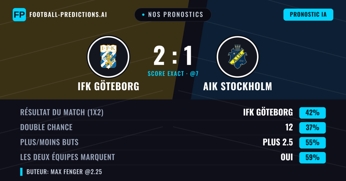 Nos pronostics: IFK Göteborg vs AIK Stockholm — IFK Göteborg — Victoire (45%); Plus 2.5; Les deux marquent : Oui