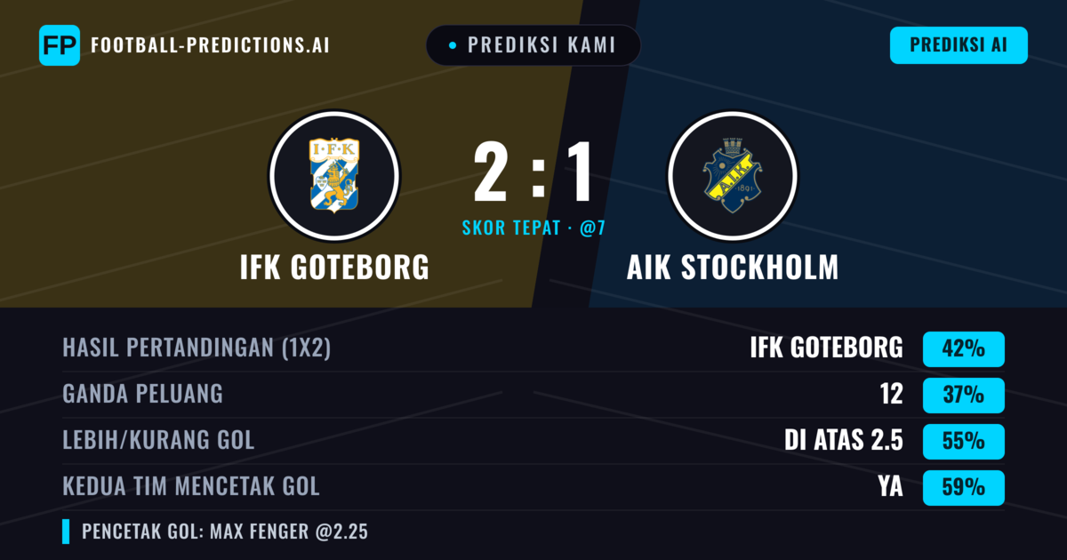 Prediksi kami: IFK Göteborg vs AIK Stockholm — IFK Göteborg — Menang (45%); Lebih 2.5; Kedua tim mencetak gol: Ya
