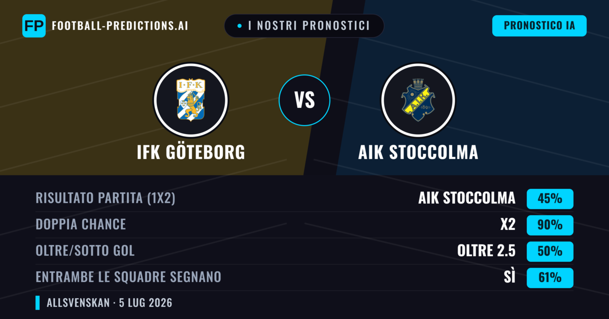 I nostri pronostici: IFK Göteborg vs AIK Stoccolma — IFK Göteborg — Vince (41%); Oltre 2.5; Entrambe segnano: Sì