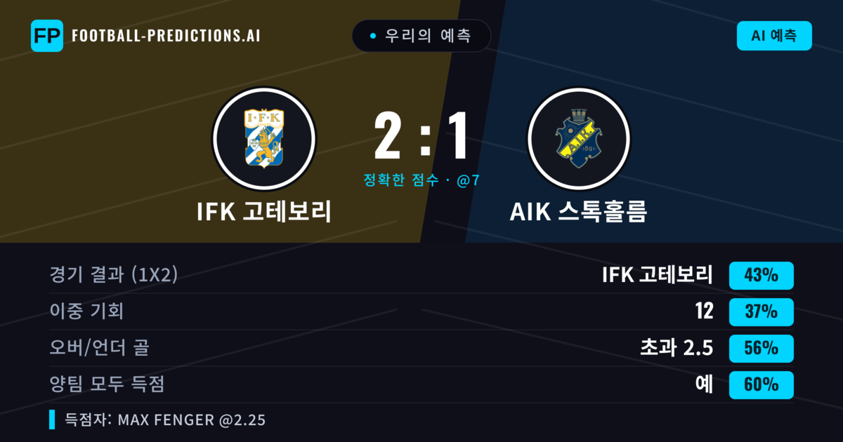 우리의 예측: IFK 고테보리 vs AIK 스톡홀름 — IFK 고테보리 — 승리 (45%); 초과 2.5; 양팀 모두 득점: 예