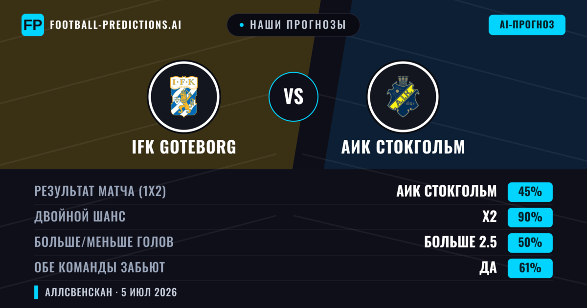 Наши прогнозы: IFK Goteborg против АИК Стокгольм — IFK Goteborg — Победа (41%); Больше 2.5; Обе забьют Да