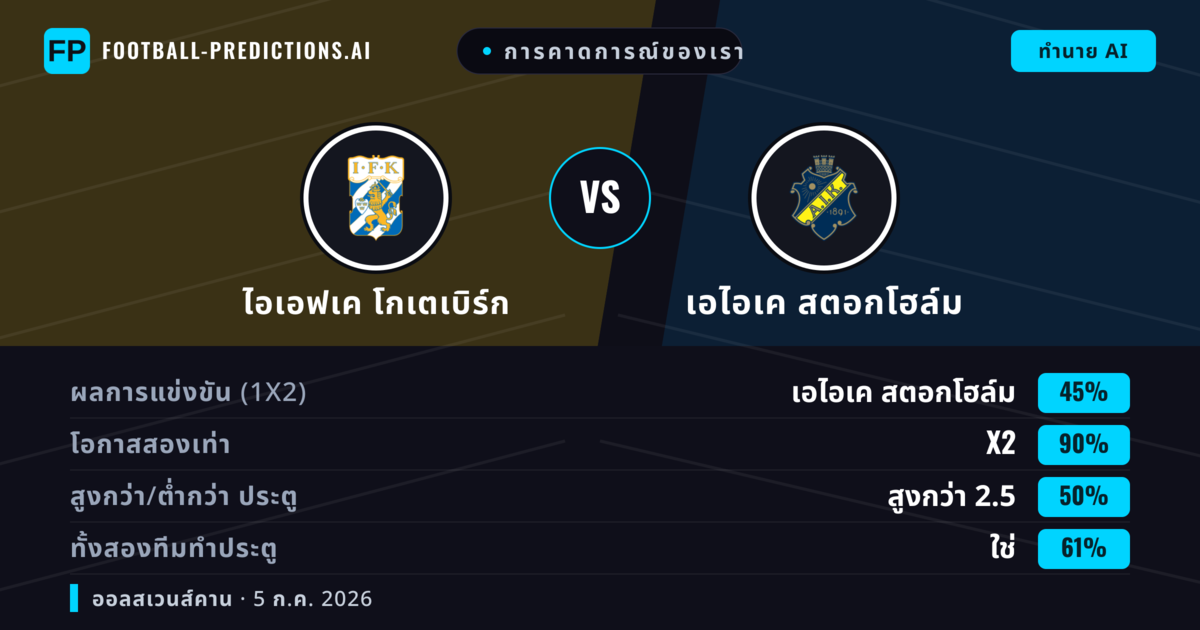 การคาดการณ์ของเรา: ไอเอฟเค โกเตเบิร์ก vs เอไอเค สตอกโฮล์ม — ไอเอฟเค โกเตเบิร์ก — ชนะ (41%); เกิน 2.5; ทั้งสองทีมทำประตู: ใช่