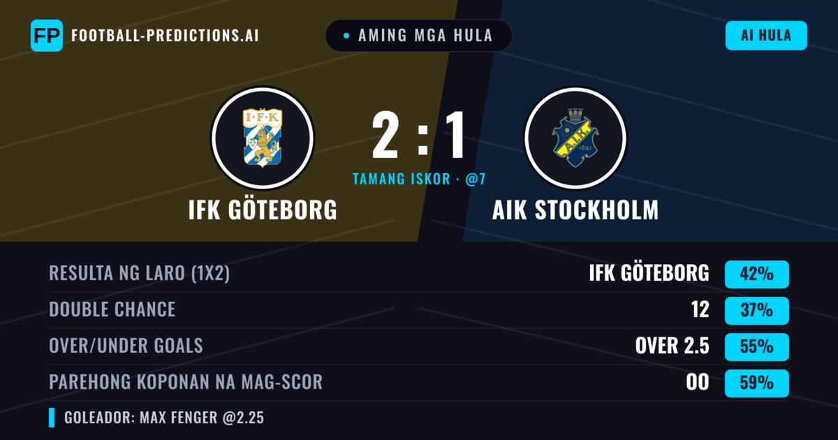 Aming mga hula: IFK Göteborg vs AIK Stockholm — IFK Göteborg — Manalo (45%); Over 2.5; Parehong magbubuo: Oo