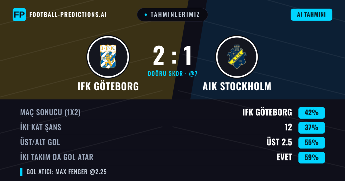 Tahminlerimiz: IFK Göteborg vs AIK Stockholm — IFK Göteborg — Kazanmak (45%); Üst 2.5; İki taraf da gol atar: Evet