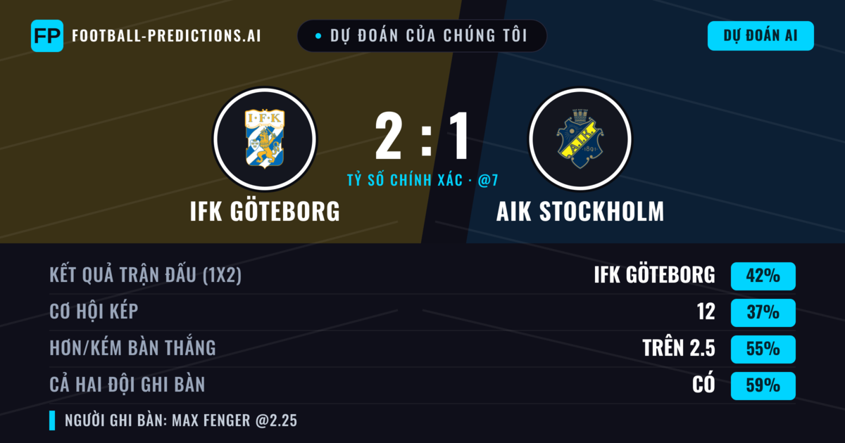 Dự đoán của chúng tôi: IFK Göteborg vs AIK Stockholm — IFK Göteborg — Thắng (45%); Hơn 2.5; Cả hai ghi bàn: Có