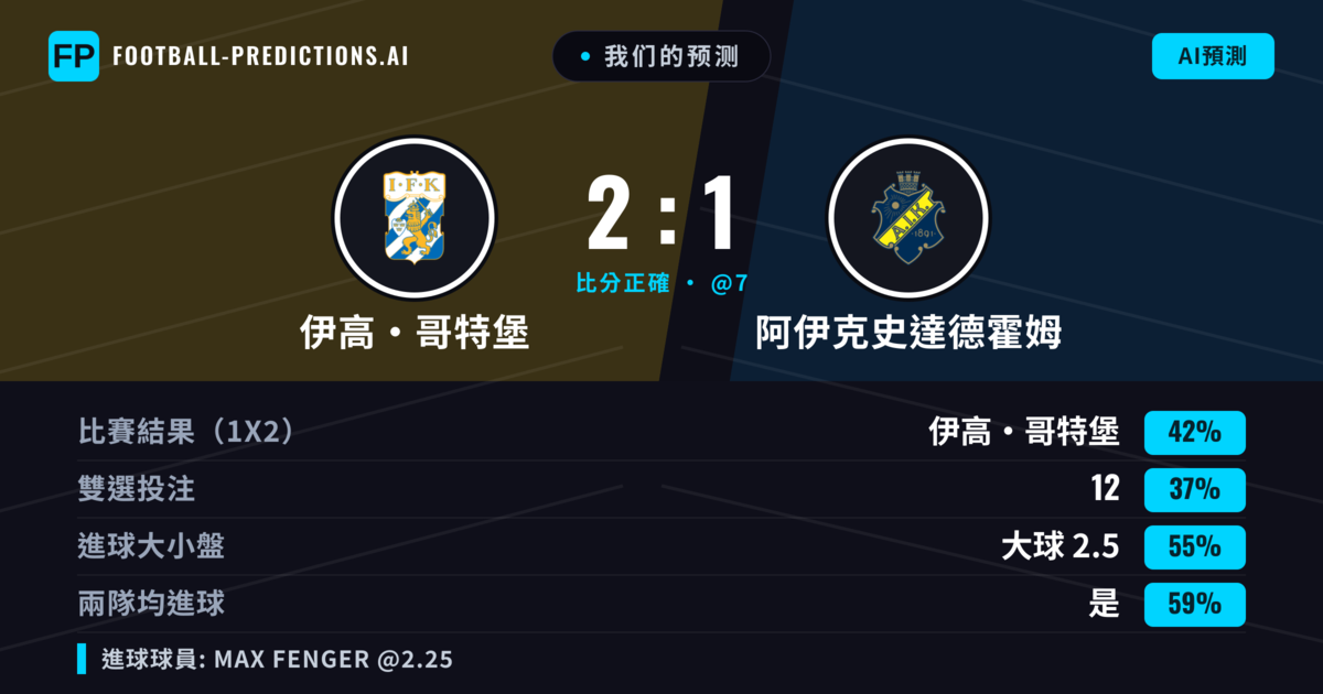 我们的预测: 伊高·哥特堡 對 阿伊克史達德霍姆 — 伊高·哥特堡 — 勝 (45%); 大球 2.5; 有進球
