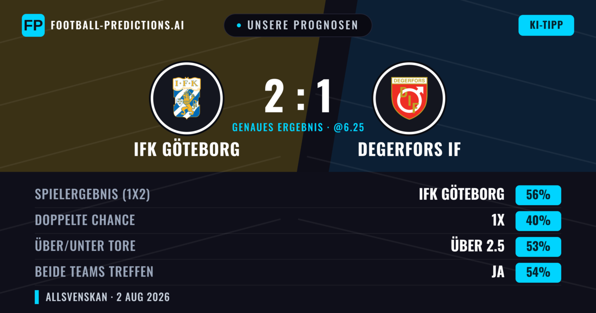 Unsere Prognosen: IFK Göteborg vs Degerfors IF — IFK Göteborg — Sieg (54%); Über 2.5; Beide treffen: Ja