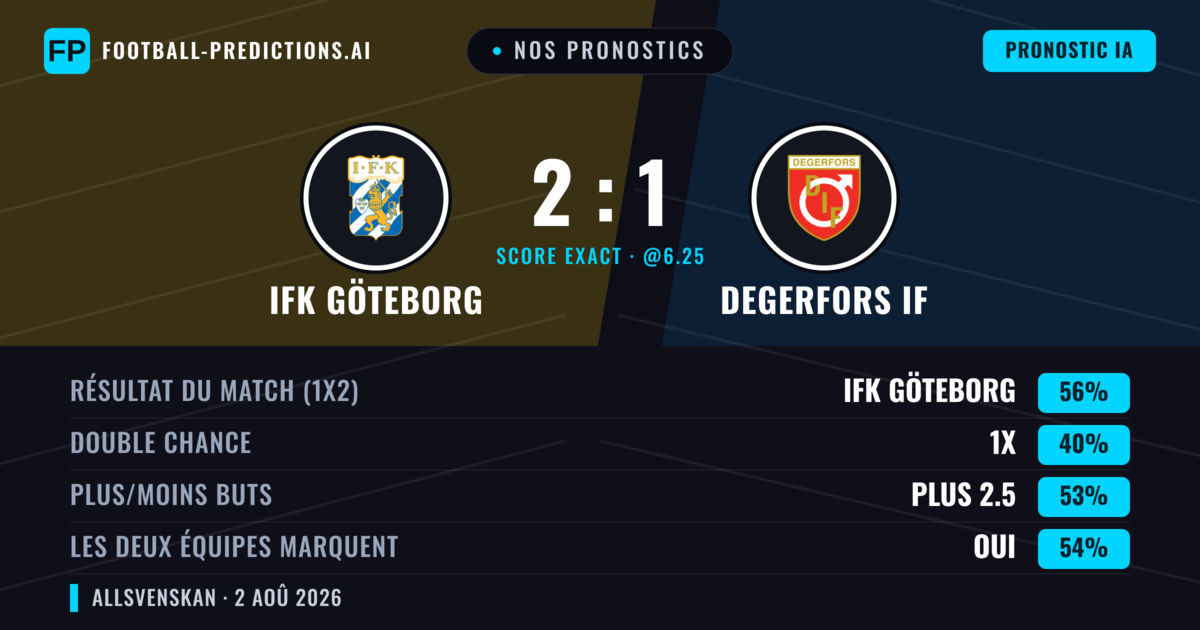 Nos pronostics: IFK Göteborg vs Degerfors IF — IFK Göteborg — Victoire (54%); Plus 2.5; Les deux marquent : Oui