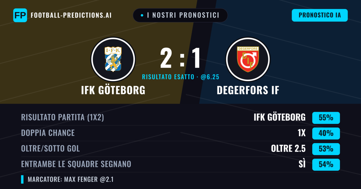 I nostri pronostici: IFK Göteborg vs Degerfors IF — IFK Göteborg — Vince (54%); Oltre 2.5; Entrambe segnano: Sì
