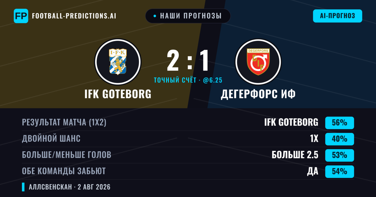 Наши прогнозы: IFK Goteborg против Дегерфорс ИФ — IFK Goteborg — Победа (54%); Больше 2.5; Обе забьют Да