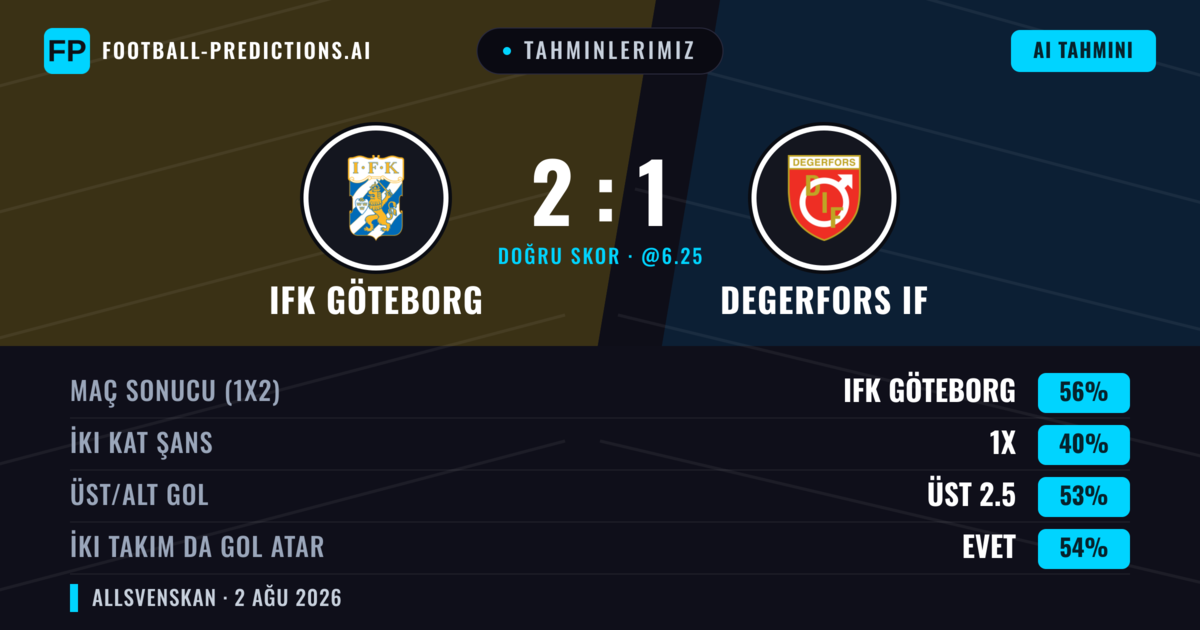 Tahminlerimiz: IFK Göteborg vs Degerfors IF — IFK Göteborg — Kazanmak (54%); Üst 2.5; İki taraf da gol atar: Evet