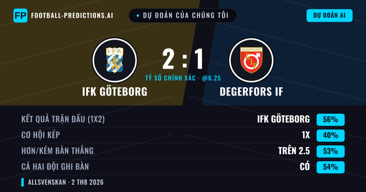 Dự đoán của chúng tôi: IFK Göteborg vs Degerfors IF — IFK Göteborg — Thắng (54%); Hơn 2.5; Cả hai ghi bàn: Có