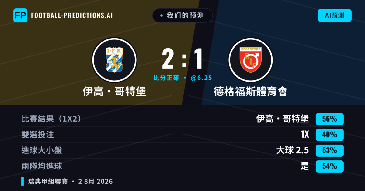 我们的预测: 伊高·哥特堡 對 德格福斯體育會 — 伊高·哥特堡 — 勝 (54%); 大球 2.5; 有進球