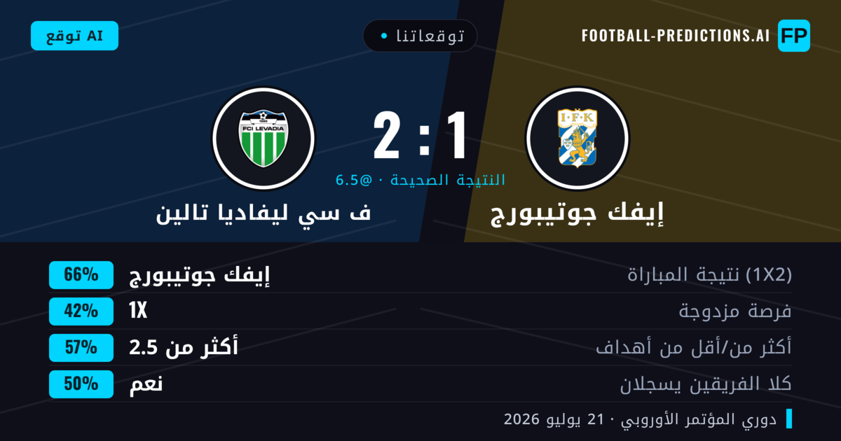 توقعاتنا: إيفك جوتيبورج ضد ف سي ليفاديا تالين — إيفك جوتيبورج — فوز (65%); أكثر من 2.5; هدفين أو أكثر