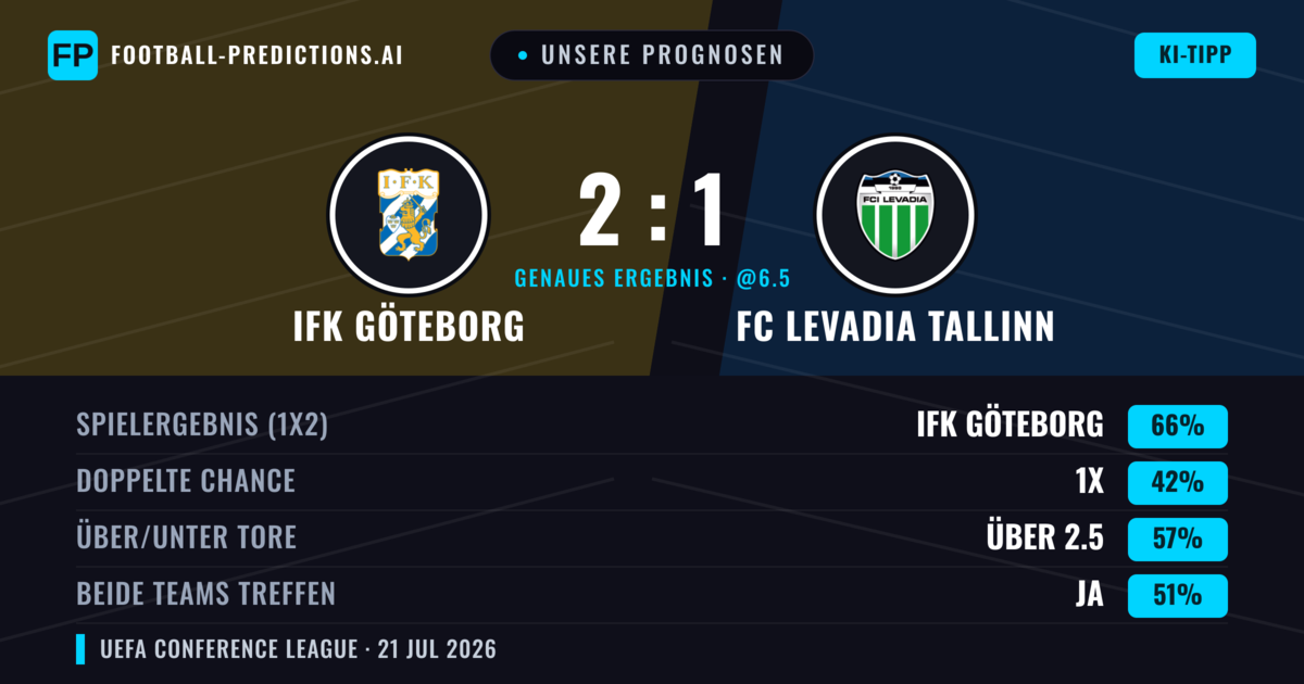 Unsere Prognosen: IFK Göteborg vs FC Levadia Tallinn — IFK Göteborg — Sieg (65%); Über 2.5; Beide treffen: Ja