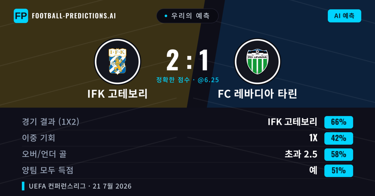 우리의 예측: IFK 고테보리 vs FC 레바디아 타린 — IFK 고테보리 — 승리 (65%); 초과 2.5; 양팀 모두 득점: 예