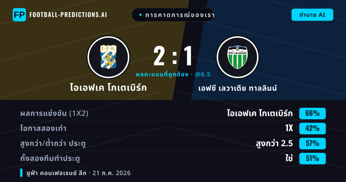 การคาดการณ์ของเรา: ไอเอฟเค โกเตเบิร์ก vs เอฟซี เลวาเดีย ทาลลินน์ — ไอเอฟเค โกเตเบิร์ก — ชนะ (65%); เกิน 2.5; ทั้งสองทีมทำประตู: ใช่