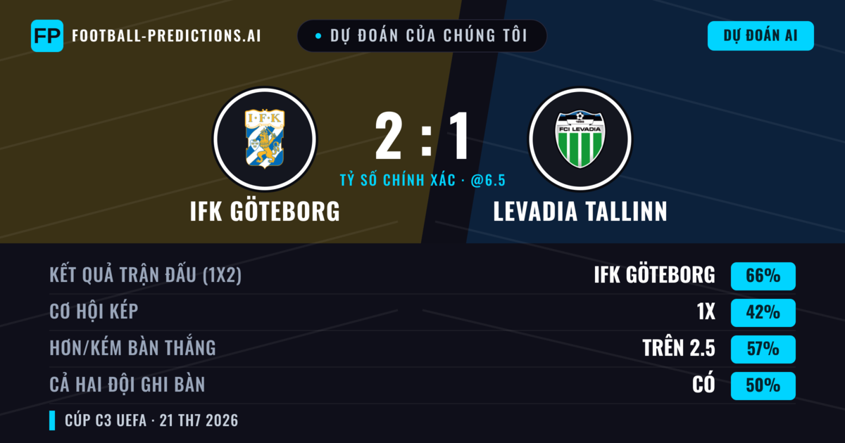 Dự đoán của chúng tôi: IFK Göteborg vs Levadia Tallinn — IFK Göteborg — Thắng (65%); Hơn 2.5; Cả hai ghi bàn: Có